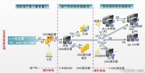 Linux下的DNS解析與主從配置詳解及其他互聯(lián)網服務概述