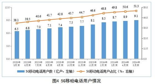 工信部發(fā)布1-5月電信行業(yè)數(shù)據(jù) 業(yè)務(wù)收入穩(wěn)增3.7%，行業(yè)經(jīng)營呈現(xiàn)新特點