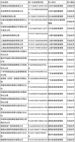 工信部公布Q2電信業(yè)務(wù)經(jīng)營不良名單，24家企業(yè)被納入監(jiān)管預(yù)警