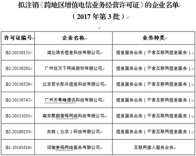 工信部擬注銷7家企業(yè)《跨地區(qū)增值電信業(yè)務(wù)經(jīng)營許可證》 通信業(yè)務(wù)布局持續(xù)優(yōu)化